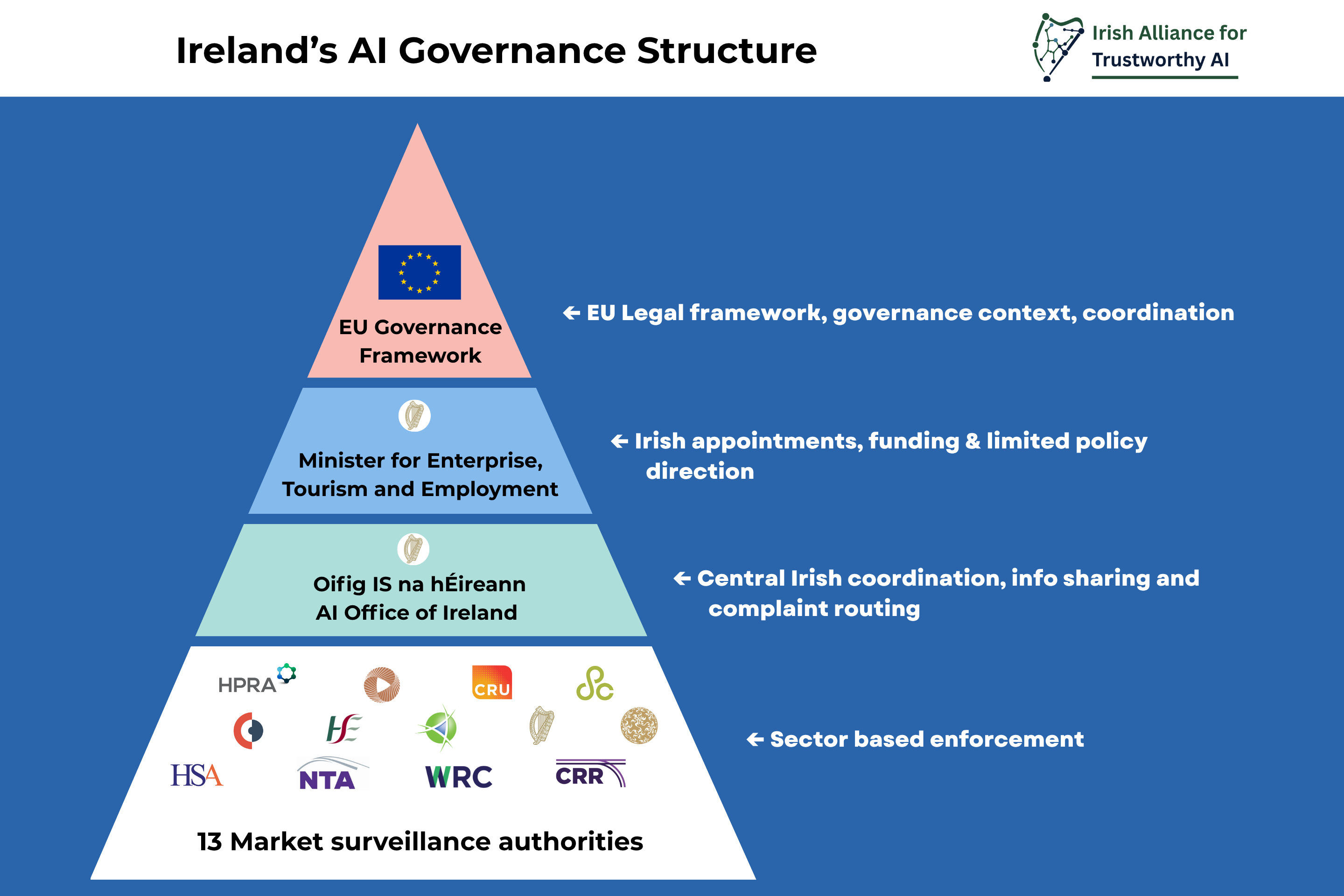 Irish AI governance and enforcement structure under the Regulation of Artificial Intelligence Bill 2026. Oifig IS na hÉireann coordinates the national system, while the 13 market surveillance authorities retain responsibility for sectoral supervision and enforcement.